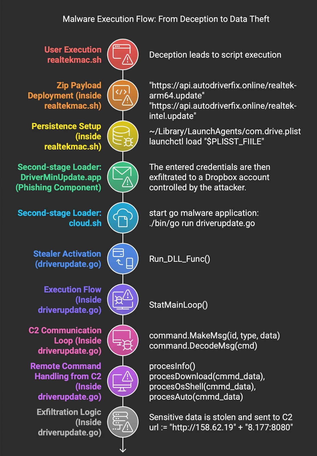 An image of a flowchart illustrating the malware's execution flow from deception to data theft.