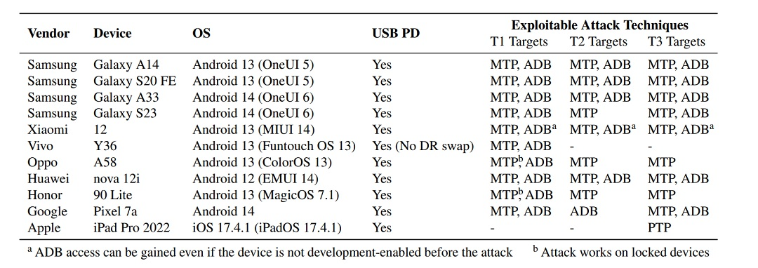 A chart showing the techniques used by Graz University of Technology to breach devices via choice jacking.