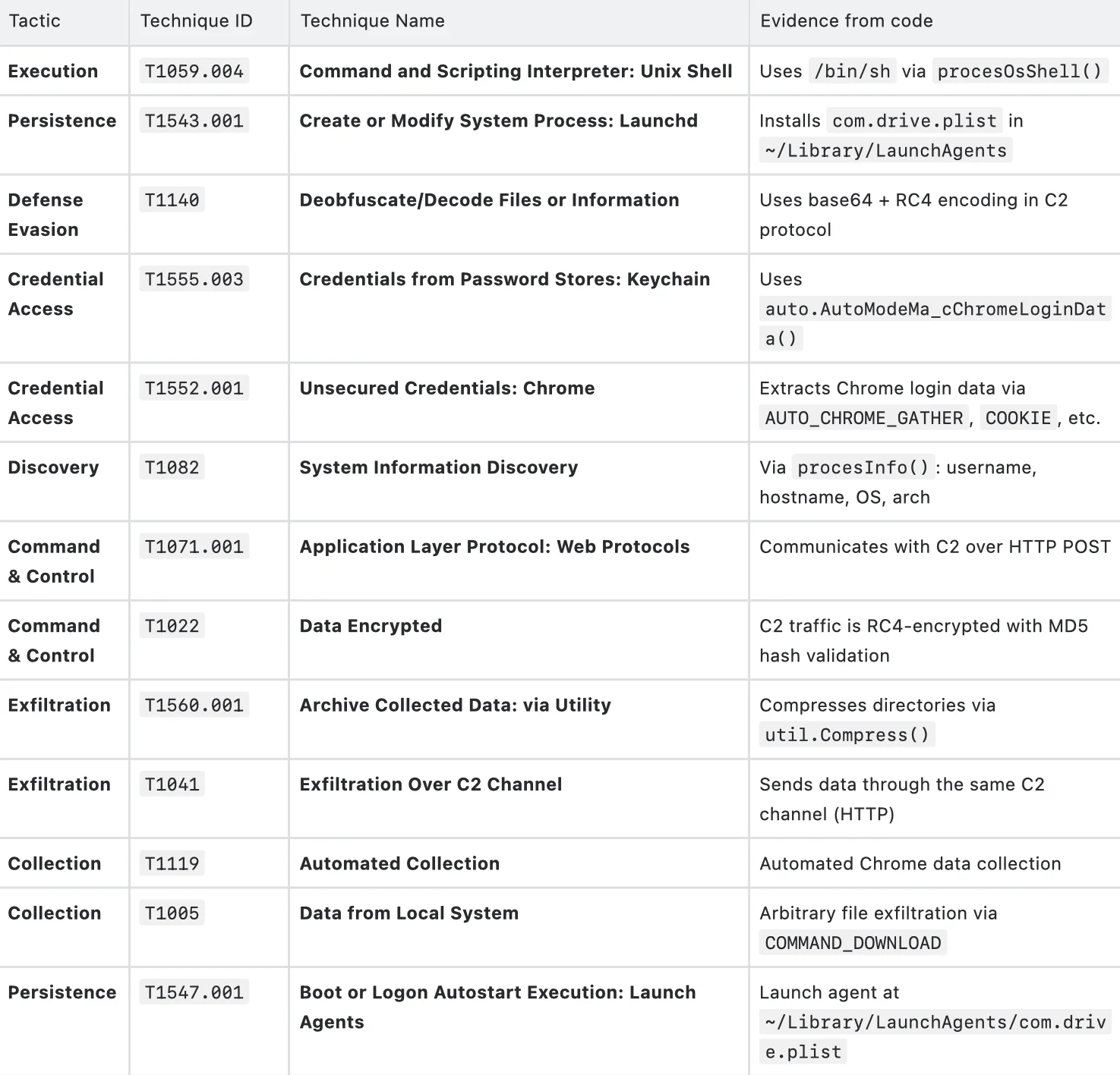 A chart showing the known data on this stealer, broken down by Tactic, Technique ID, Technique Name, and Evidence from code.
