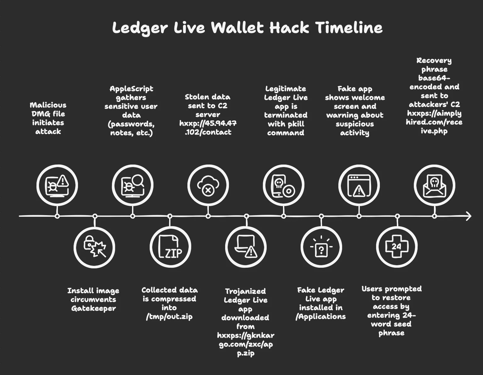 An image showing the Ledger Live Wallet Hack Timeline.