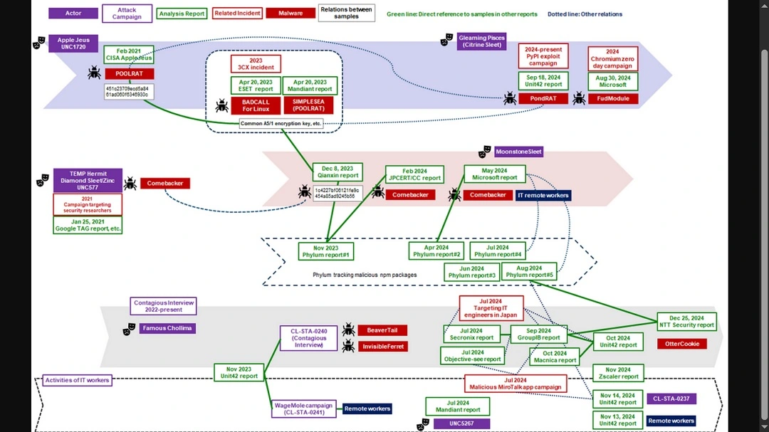 A graph showing part of the Lazarus group and subgroups structure according to the Japan Computer Emergency Response Team (JPCERT/CC).