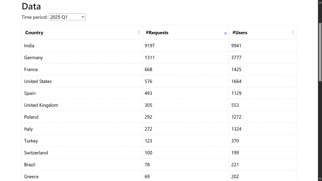 A screenshot of the Telegram Transparency Report.