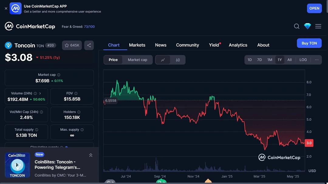 A screenshot of the graph showing the value of Toncoin.