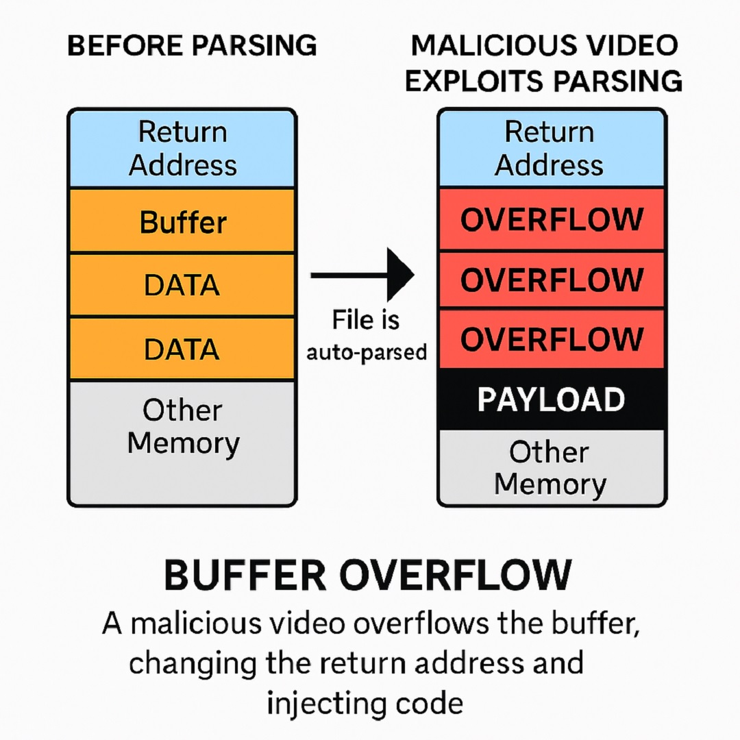 Image shows a ChatGPT-generated buffer overflow graph generated by Moonlock.