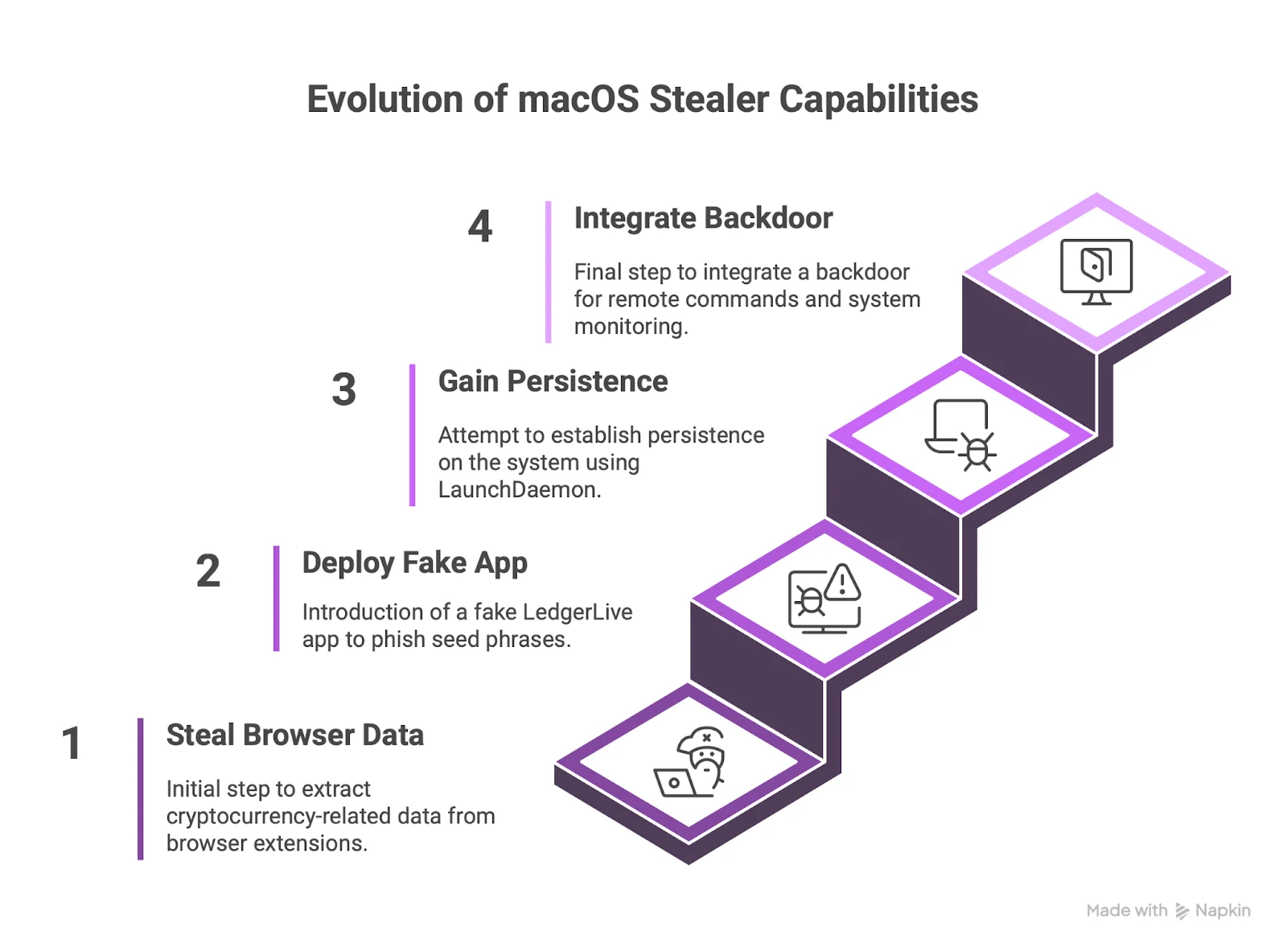 A graph representing the evolution of macOS stealer capabilities.