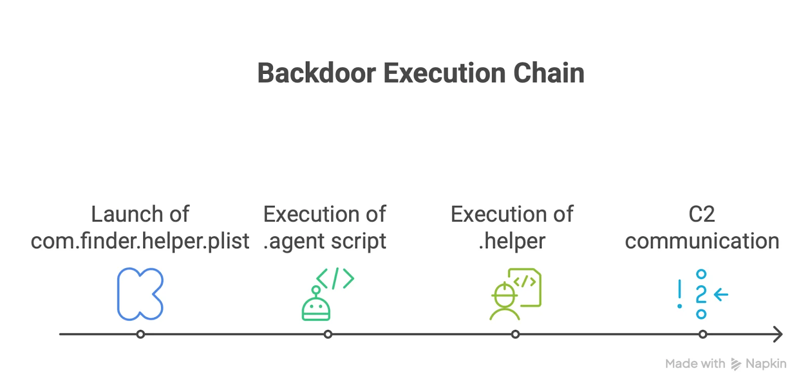 An image showing the backdoor execution chain for this malware.