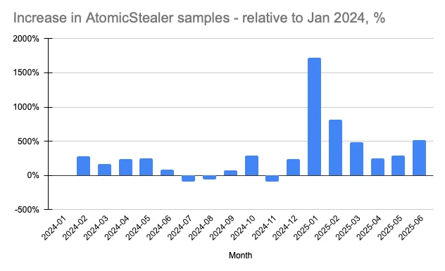 A bar graph showing the increase in Atomic macOS Stealer samples since January 2024.