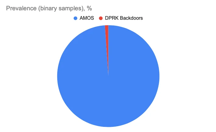 A pie chart that shows the prevalence of AMOS compared to DPRK backdoors.