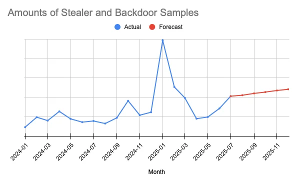 A line chart showing the forecasted growth of stealers with backdoor functionality.