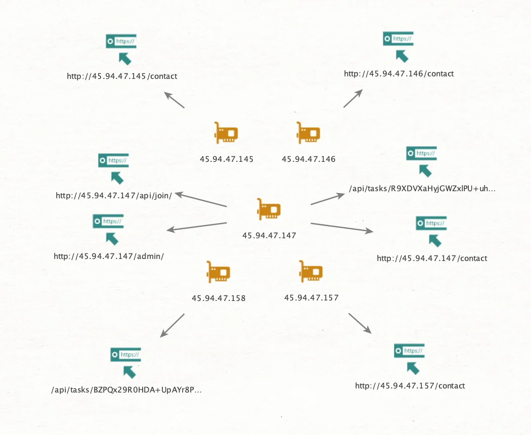 An image showing the C2 infrastructure of AMOS.