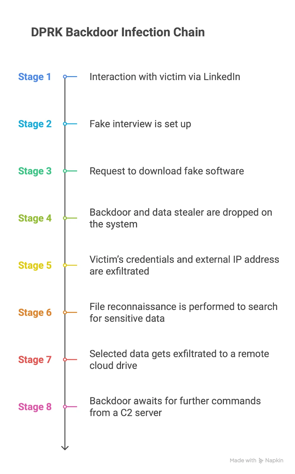 An image detailing the infection chain stages of the DPRK (North Korean) threat actor backdoor.