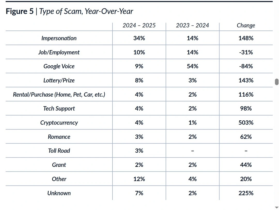 A graph from the ITRC 2025 Trends in Identity report showing type of scam changes over the years.