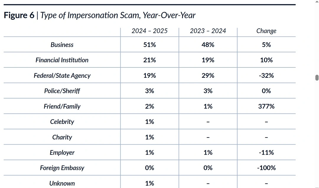 A graph from the ITRC 2025 Trends in Identity report showing impersonation scam changes over the years.