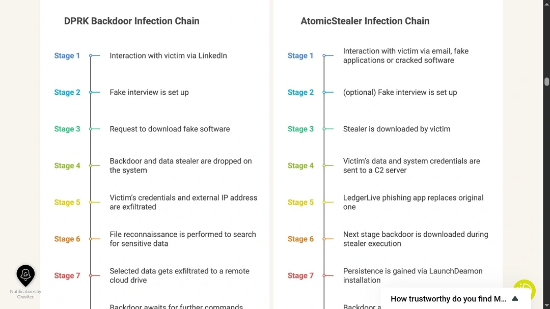 An image showing the comparison between the AMOS Russian stealer new backdoor and North Korean infection chain.