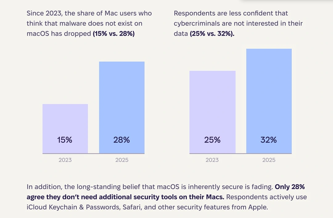 A graph from the Moonlock Security Survey report 2025 measuring users' cybersecurity awareness.