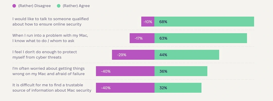 A screenshot of Moonlock Security Survey 2025 results, proving that Mac users are looking for information on cybersecurity.