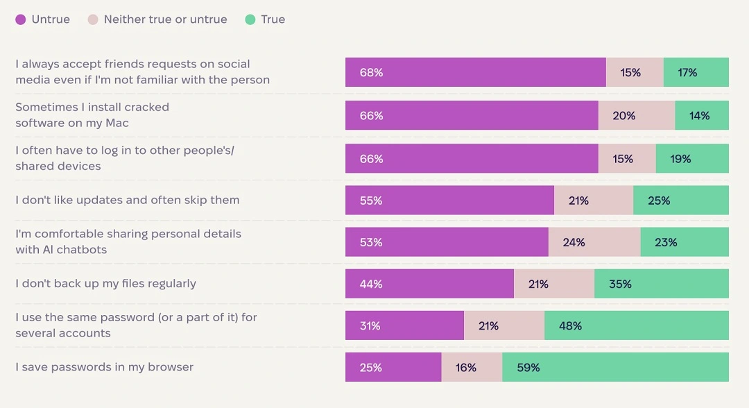 A screenshot showing survey showing results of users' cybersecurity awareness.