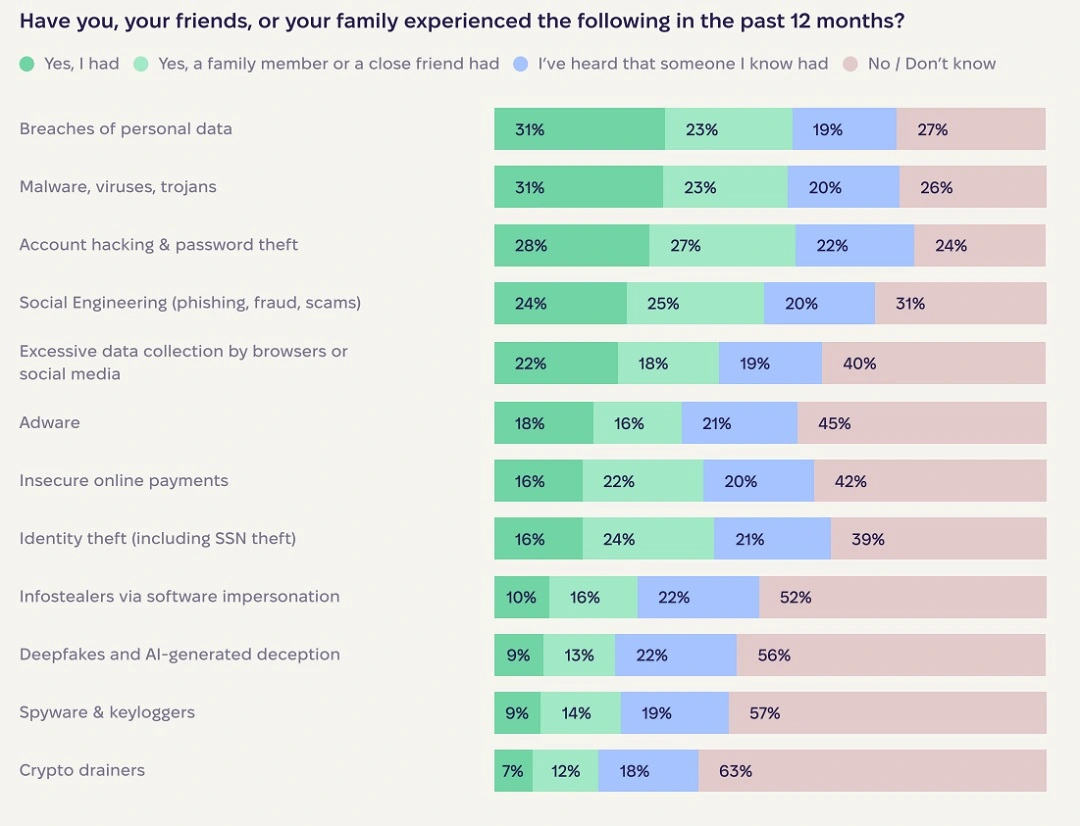 A screenshot of the graph from the Moonlock Security Survey 2025.