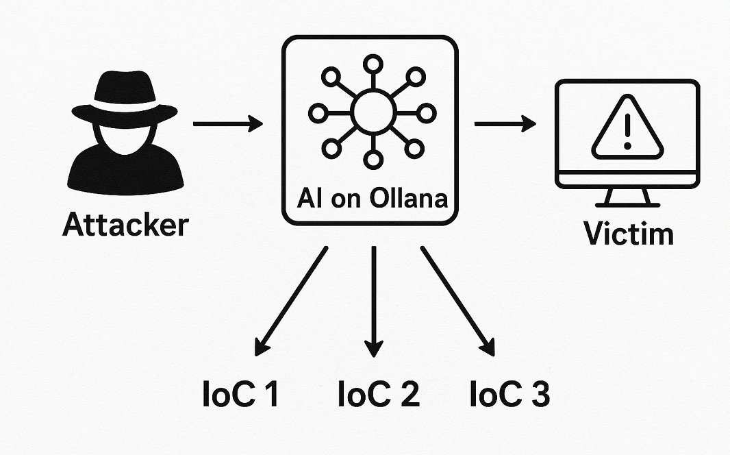 A graph illustrating the IoC AI mutation process.