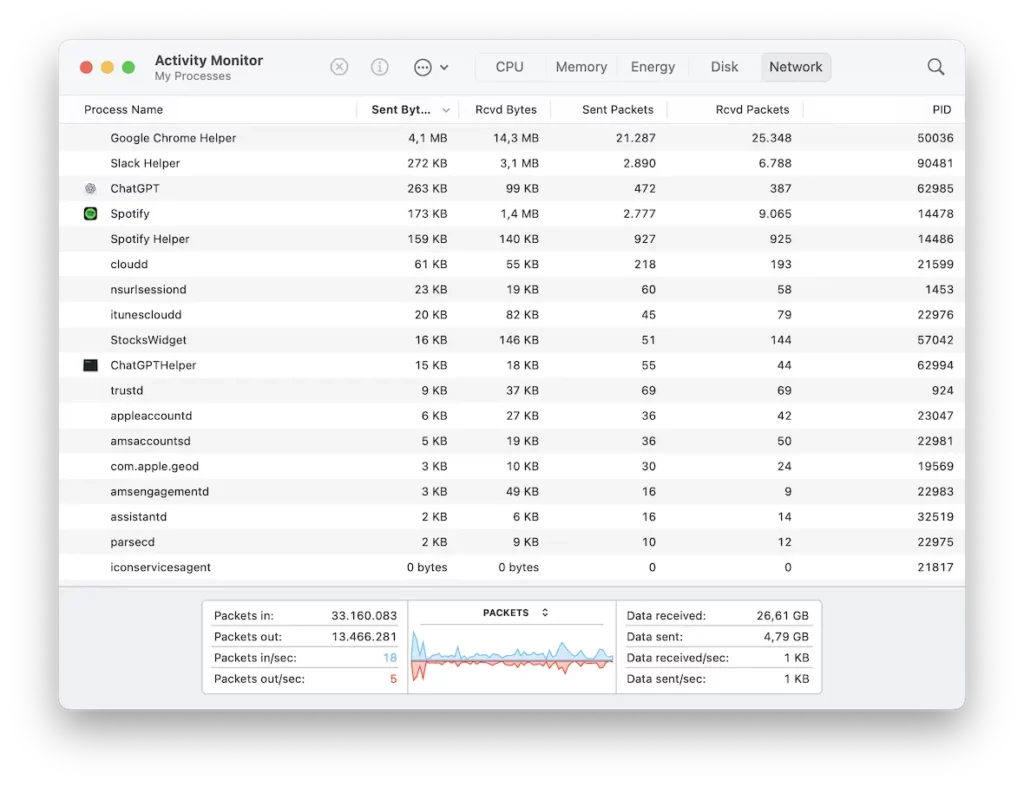 Activity Monitor Network tab showing high data transfer