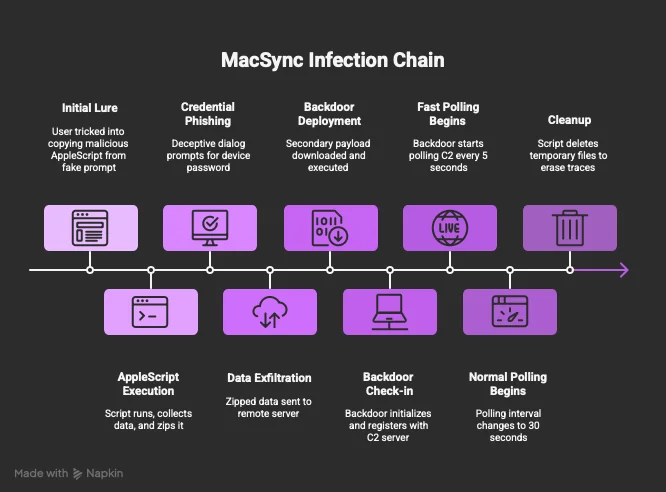 A graphic illustrating the MacSync infection chain, step by step.