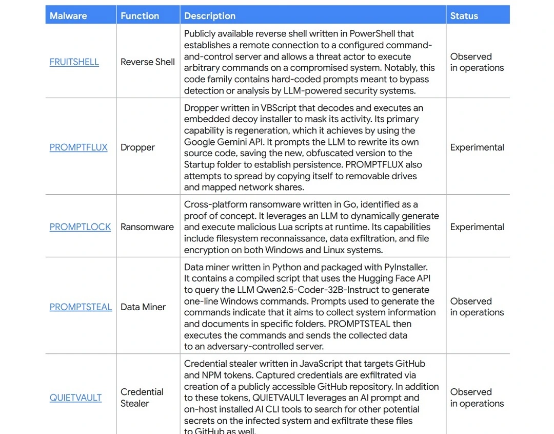 A graph showing a list of AI-malware and their details, shared by Google Threat Intelligence.