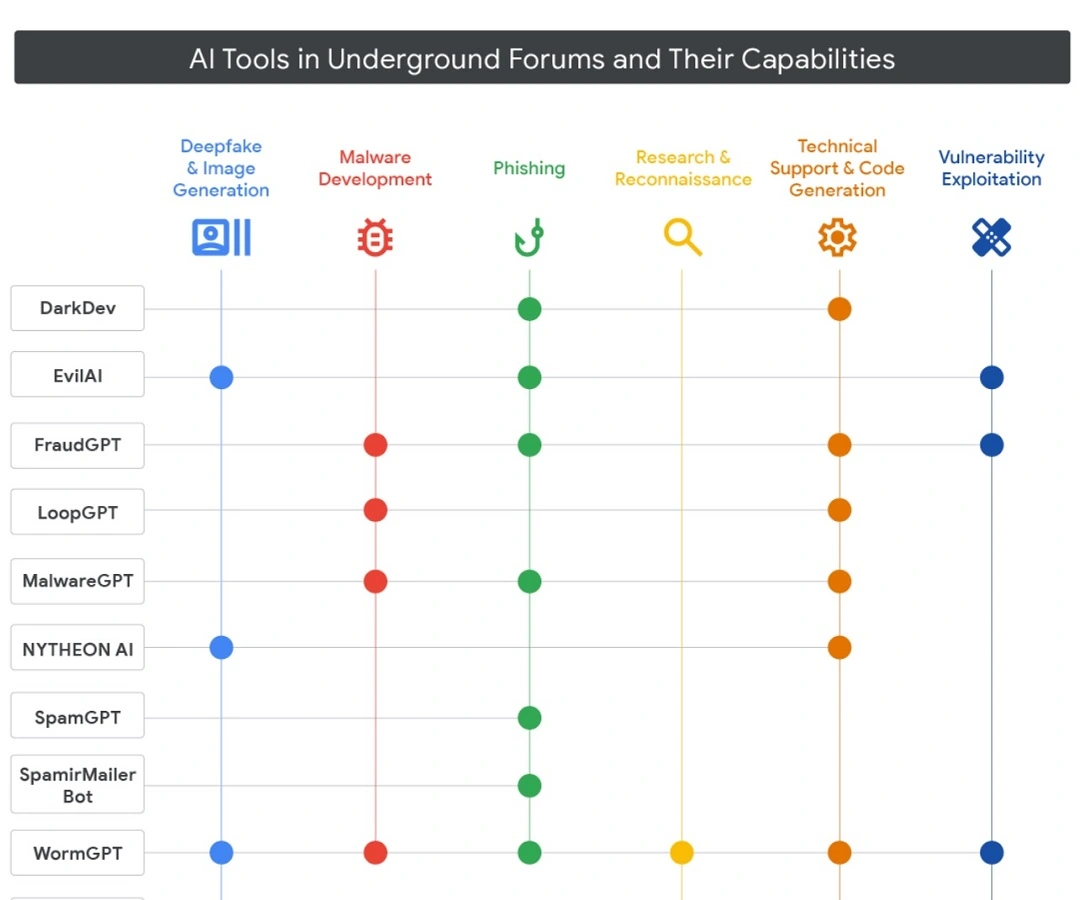 A graph showing AI tools in underground forums and their capabilities.