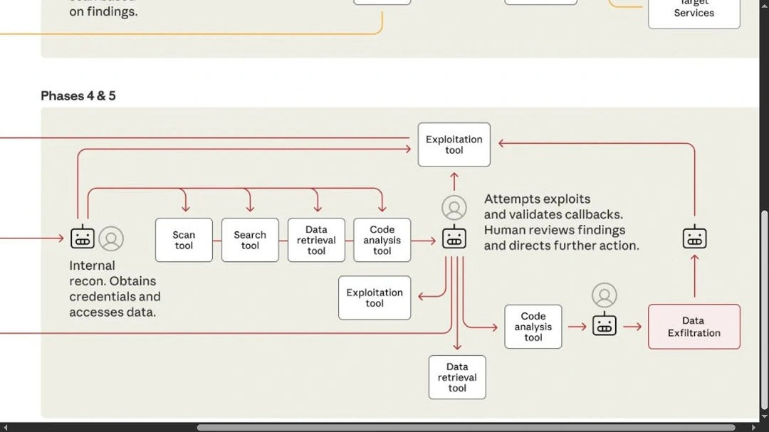 A screenshot showing the final stage detailed by Anthropic, which is perhaps the most complex for an AI to execute successfully.