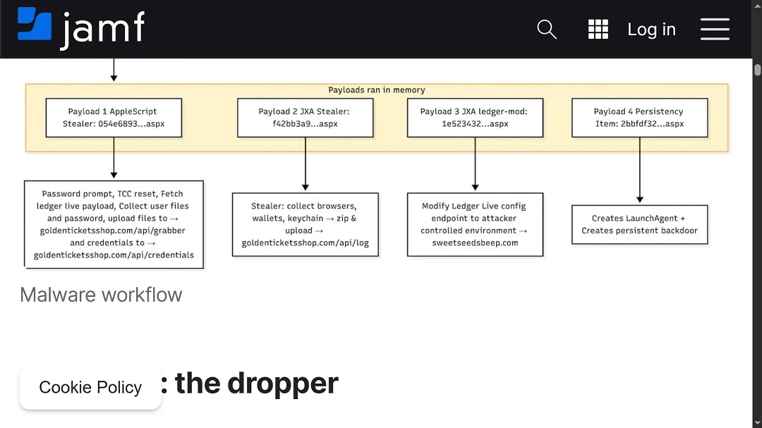 A Jamf graph showing what DigitStealer does after running checks on a breached Mac.