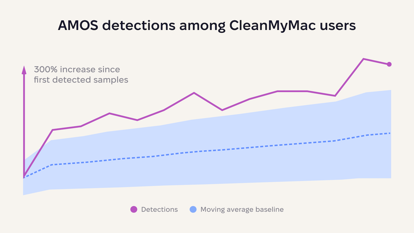 A chart showing AMOS anomalies.