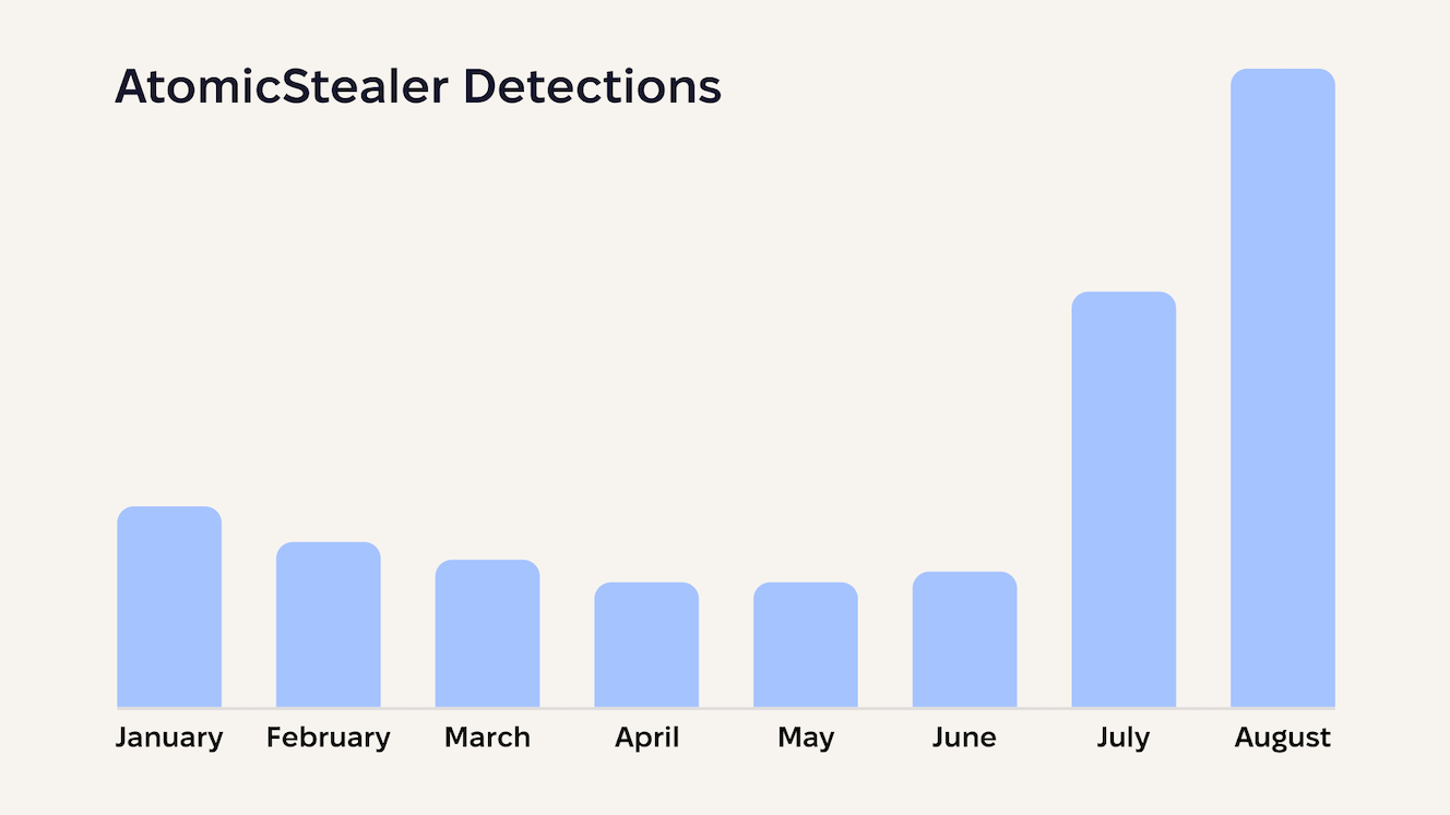 A chart showing the number of Atomic Stealer detections.