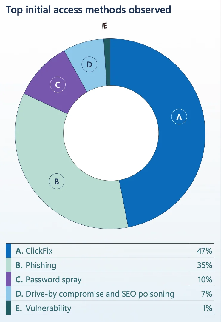 A graph showing Initial Access Methods.