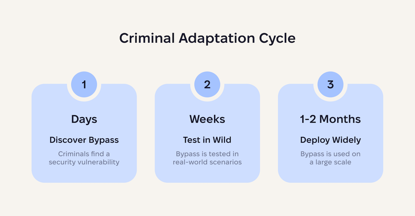 A graph showing the criminal adaptation cycle.