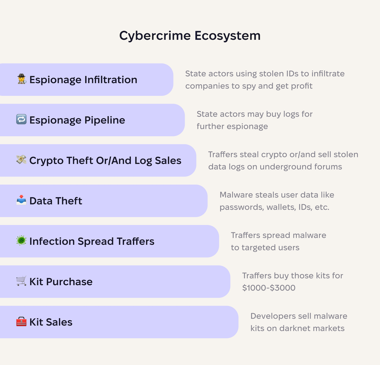 A chart showing the sophistication of the cybercrime ecosystem.
