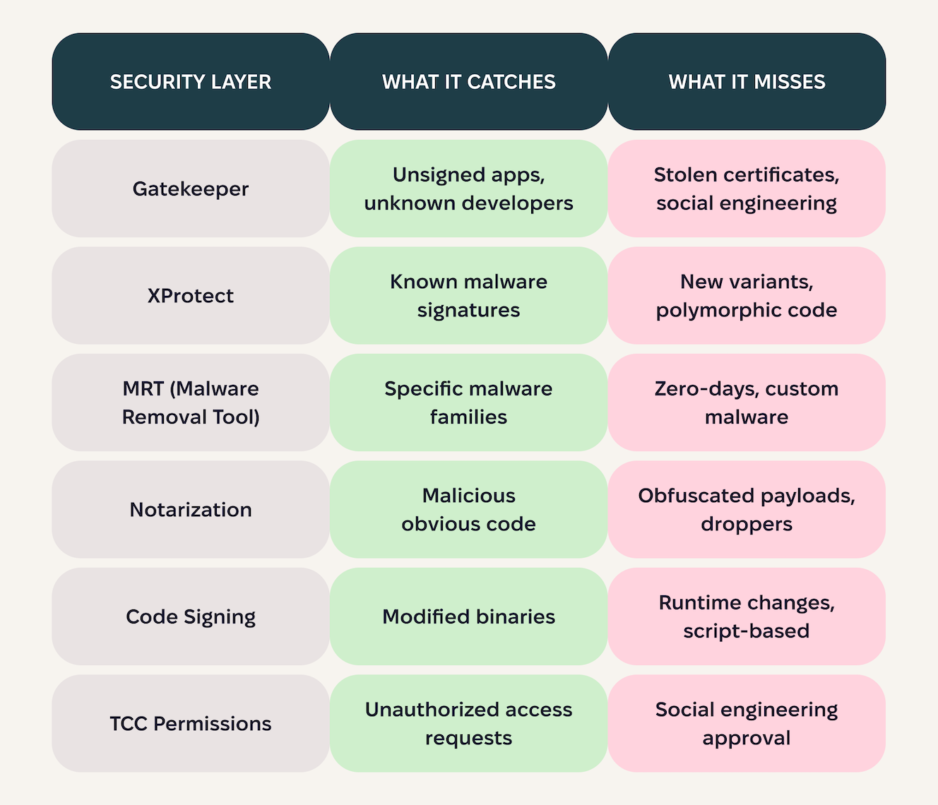 A table showing various security layers, what they tend to catch, and what they tend to miss.