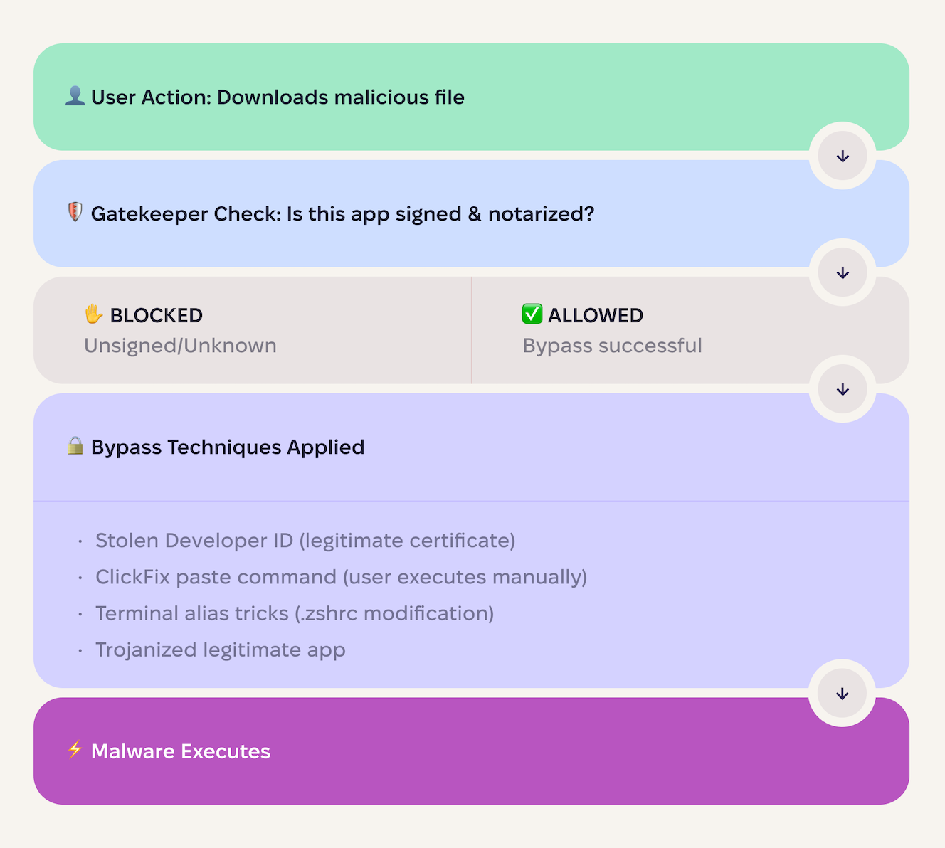 A chart showing the well-established bypass techniques of cybercriminals.