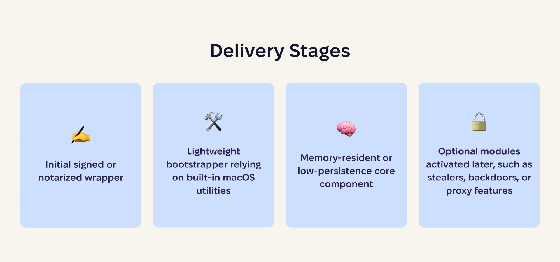 An image depicting the multi-stage delivery process of malware in 2026.