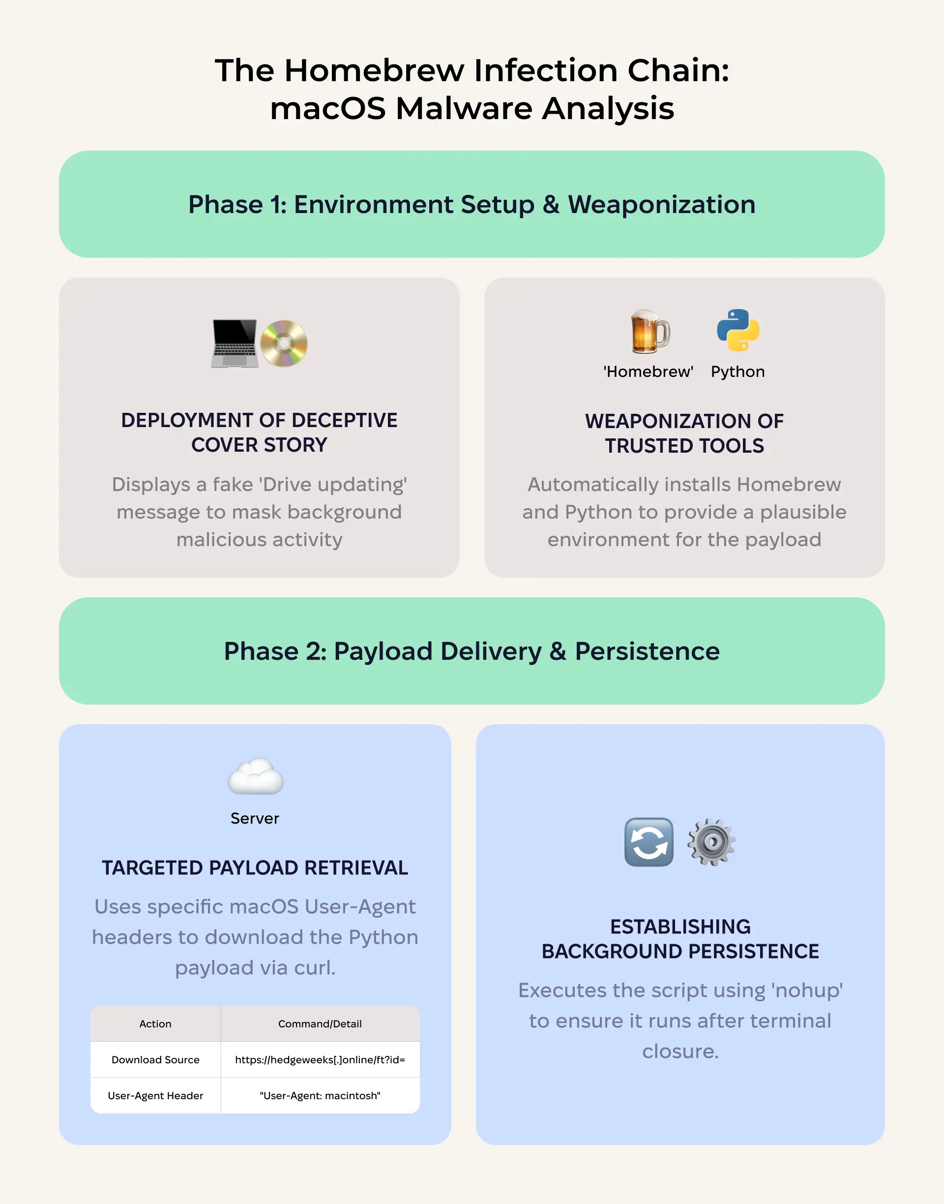 Infographic of a macOS malware infection chain