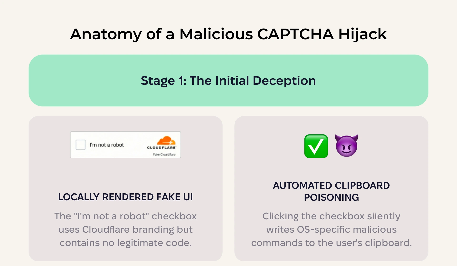 Infographic detailing a two-stage malicious CAPTCHA hijack (part 1)