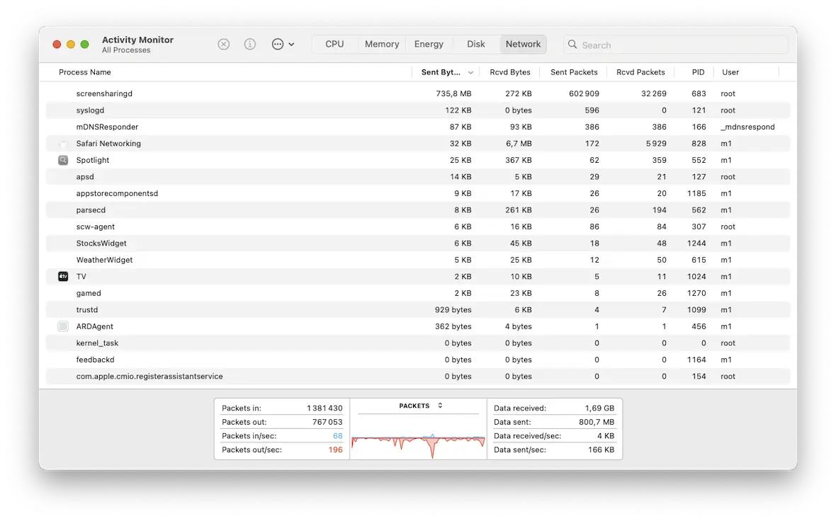 Activity Monitor Network