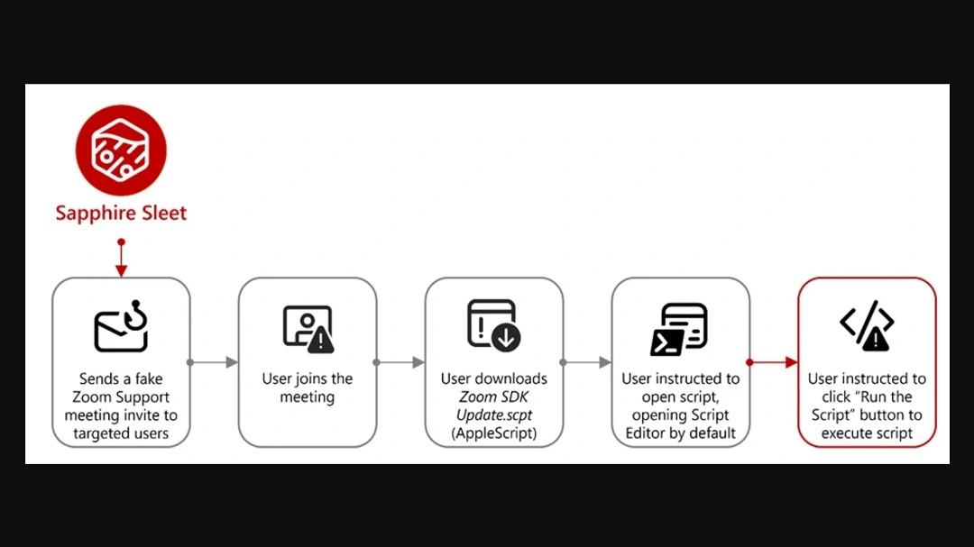 Microsoft Threat Intelligence did not share distribution details, but their graph confirms that the Fake Interview M.O. remains the same.