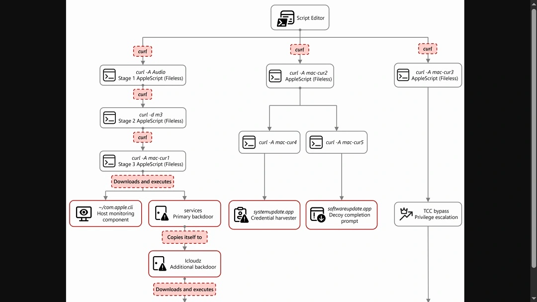 Microsoft Threat Intelligence diagram shows the "A multi-stage cascading payload cyberattack" flow.