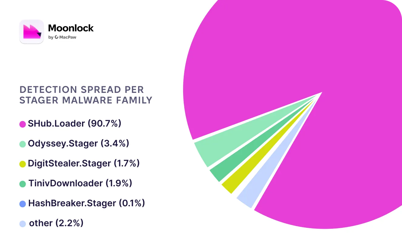 Detection spread per stager malware family
