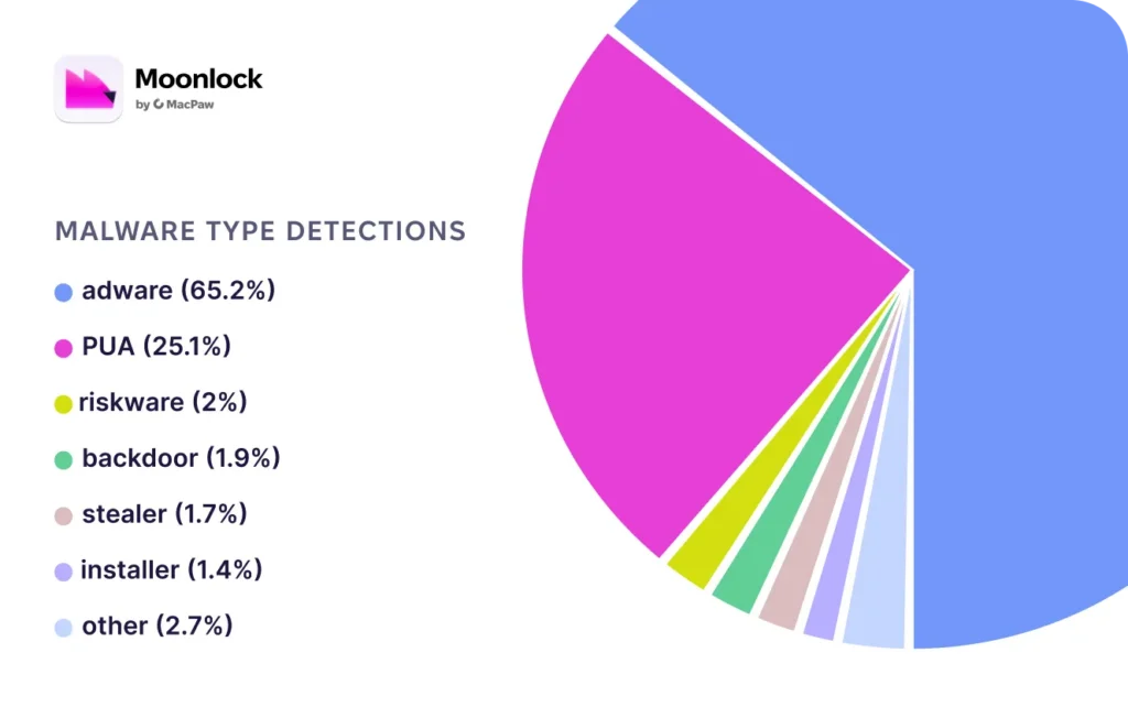 Malware type detections graph