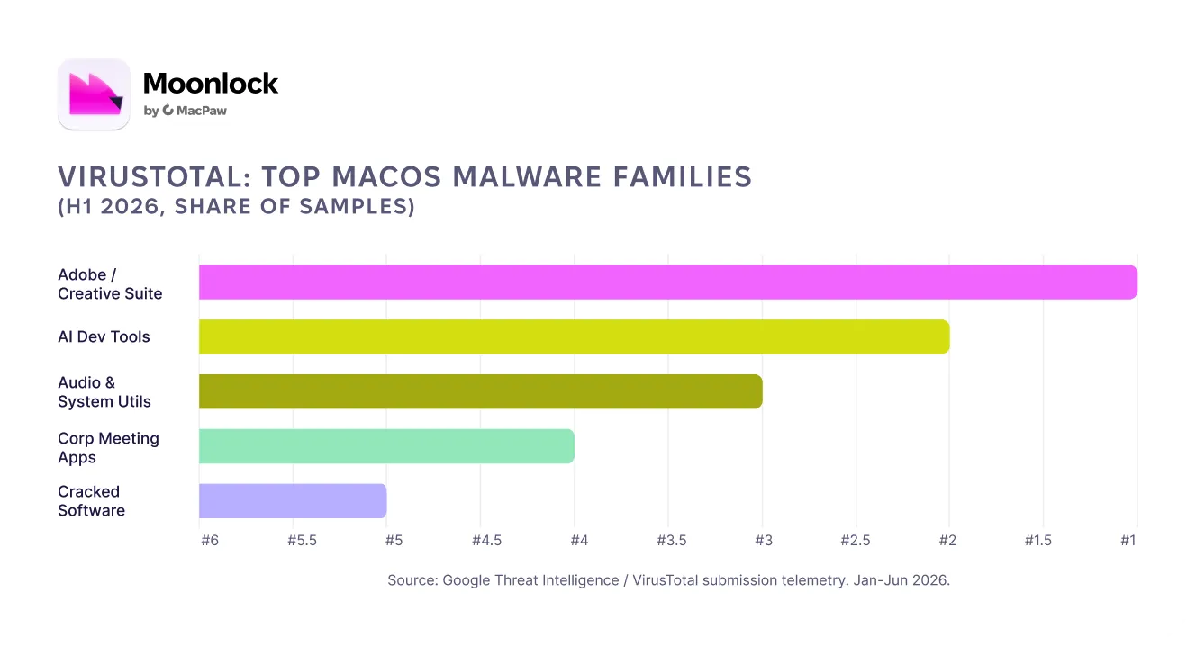 VirusTotal: Top macOS malware families by app type