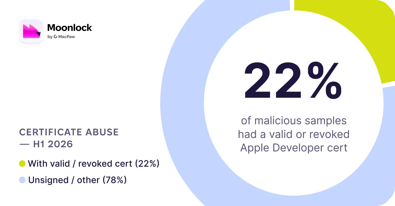 Certificate abuse