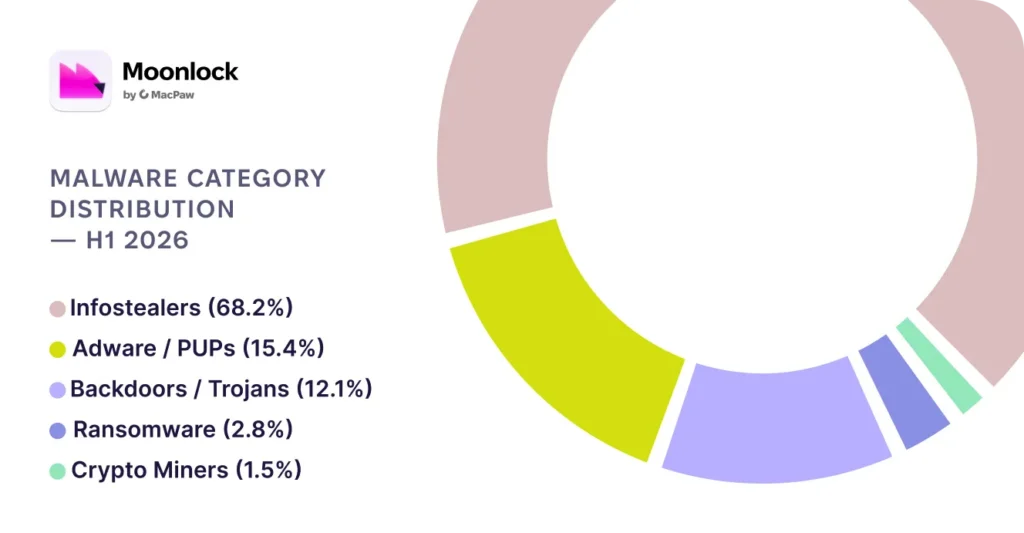 Malware category distribution