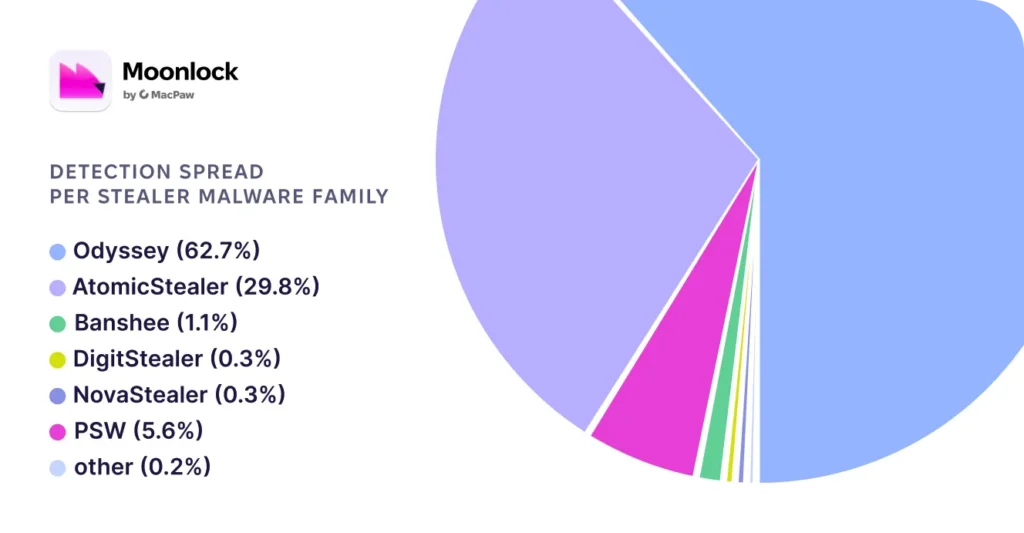 Detection spread per stealer malware family