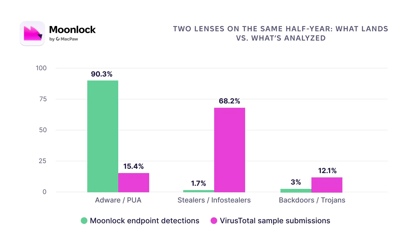 Two lenses on the same half-year: what lands vs what's analyzed