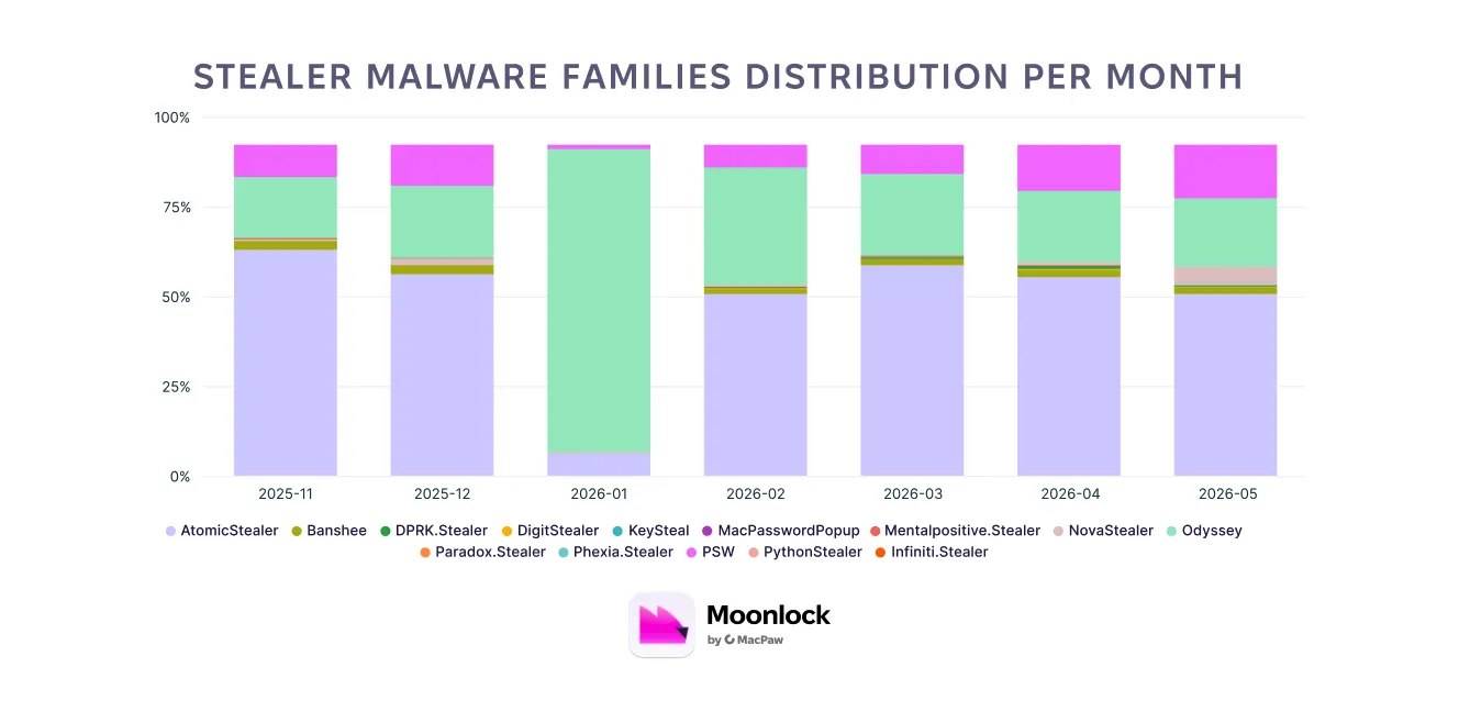 Stealer malware families distribution per month